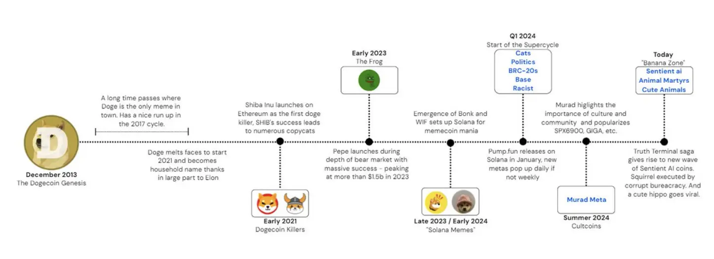 Memecoin市场图谱：一个价值1200亿美元的资产类别-第2张图片-腾赚网