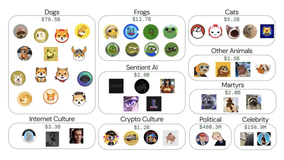 Memecoin市场图谱：一个价值1200亿美元的资产类别-第3张图片-腾赚网