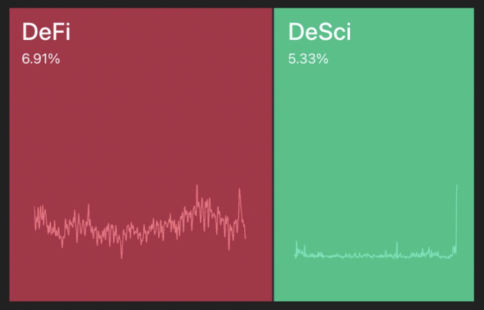 WOO X Research：近期爆红的 DeSci 是什么？能带来什么实际应用吗？