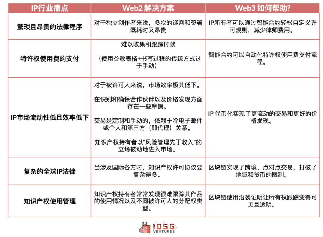 IOSG：Story Protocol如何重塑IP行业创新引领周期？