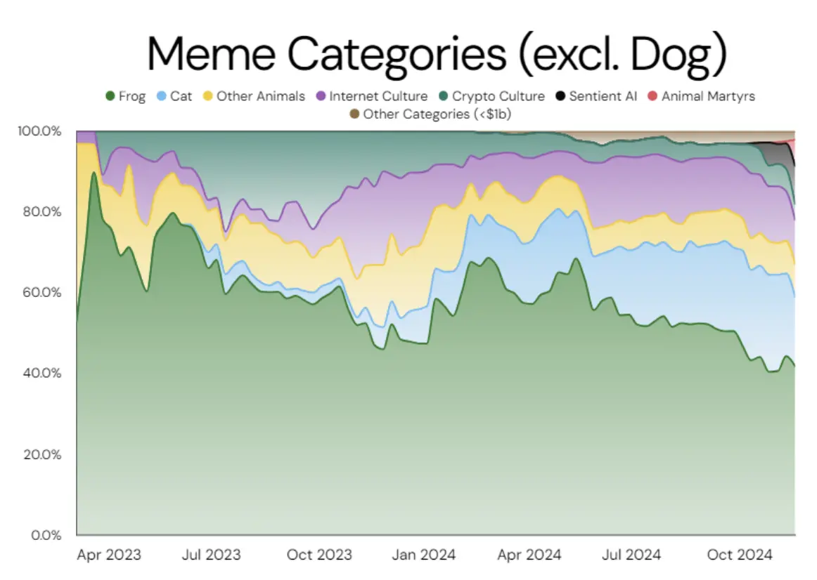 Memecoin市场图谱：一个价值1200亿美元的资产类别-第5张图片-腾赚网