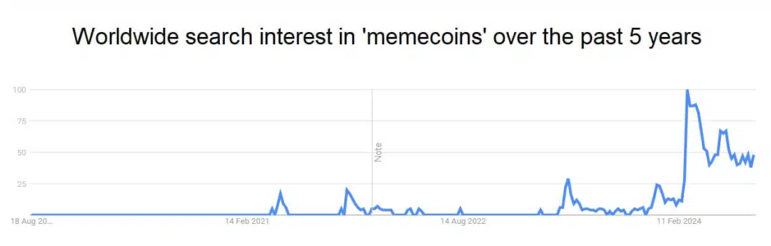 分析当前Memecoin赛道现状：这波炒作热潮到顶了吗？