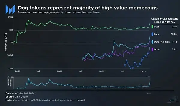 分析当前Memecoin赛道现状：这波炒作热潮到顶了吗？