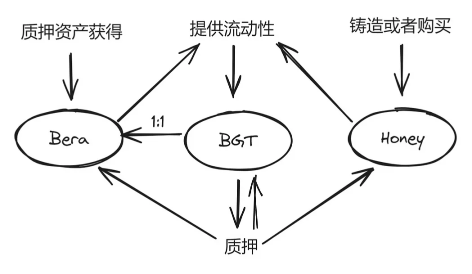 解读Berachain：Meme文化盛行的创新公链（附交互教程）