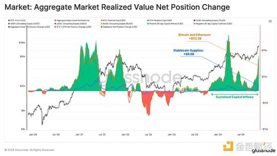 Glassnode：谁引领了加密市场629亿美元的资本流入？