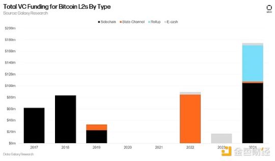 Galaxy解读比特币L2赛道现状：有哪些解决方案？它们的市场份额如何？