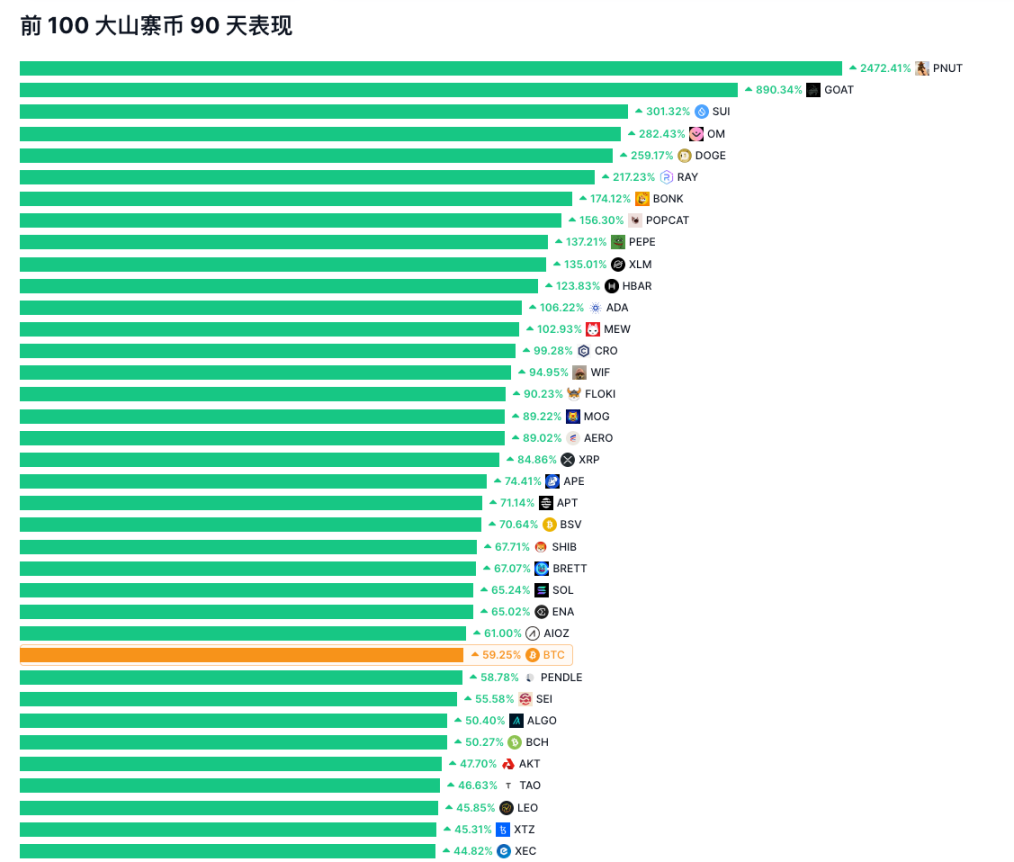 XRP领涨、老牌币种复苏，全面山寨季要来了？