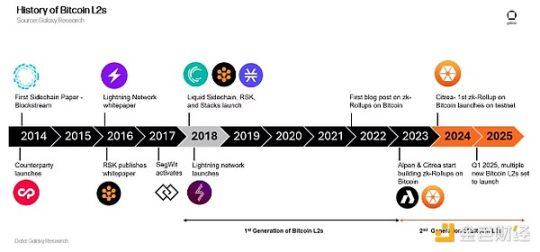 Galaxy解读比特币L2赛道现状：有哪些解决方案？它们的市场份额如何？