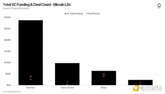 Galaxy解读比特币L2赛道现状：有哪些解决方案？它们的市场份额如何？