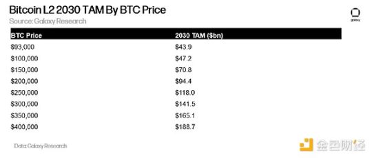 Galaxy解读比特币L2赛道现状：有哪些解决方案？它们的市场份额如何？
