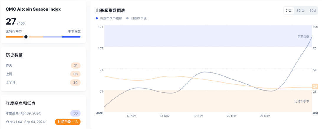 XRP领涨、老牌币种复苏，全面山寨季要来了？