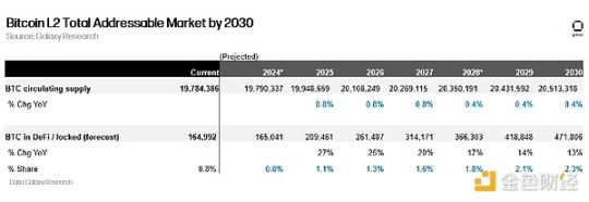 Galaxy解读比特币L2赛道现状：有哪些解决方案？它们的市场份额如何？