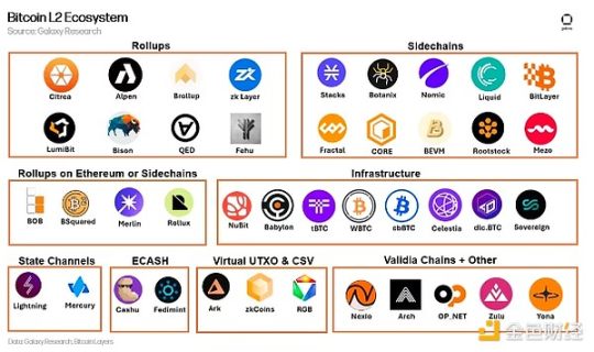 Galaxy解读比特币L2赛道现状：有哪些解决方案？它们的市场份额如何？