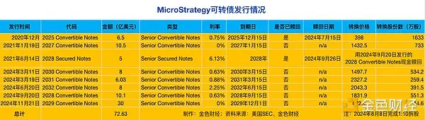 拆解MicroStrategy买入比特币的行为和资金来源：加强版“Grayscale + Luna”