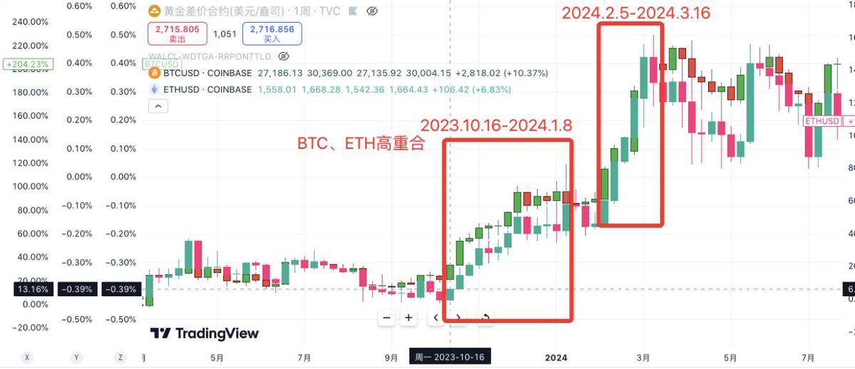 回顾以往牛市走势，如何把握山寨全赛道普涨的机会？