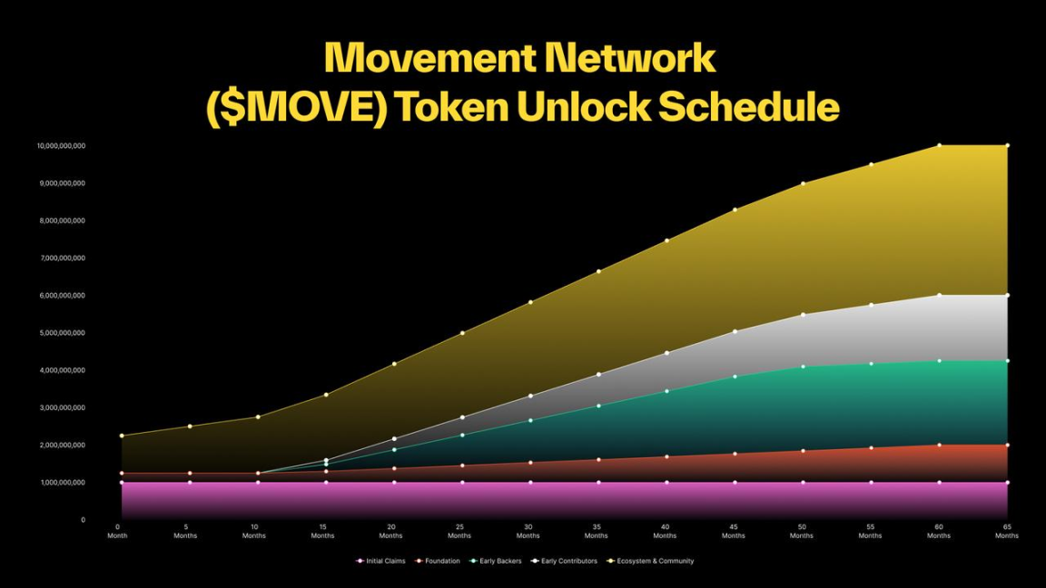 トークンの 60% はコミュニティに配布されます。MOVE メインネットの立ち上げについて知っておく必要があります。