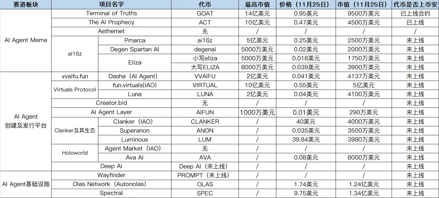 AI Agent赛道全解：Meme代币、发行平台和基础设施