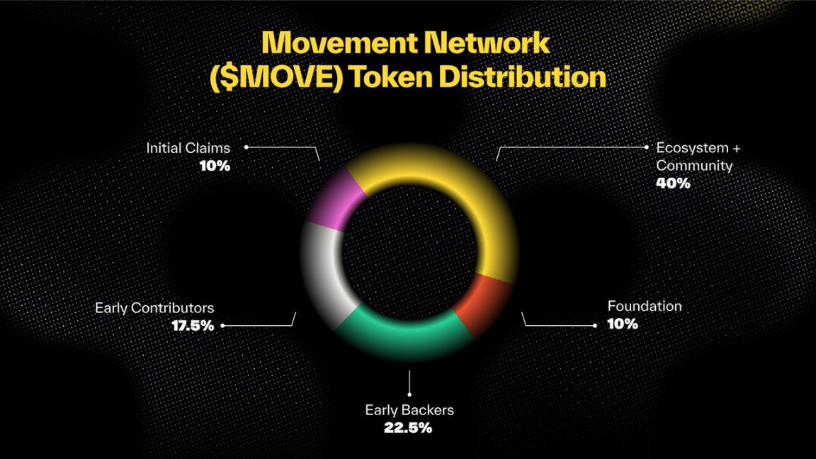 トークンの 60% はコミュニティに配布されます。MOVE メインネットの立ち上げについて知っておく必要があります。