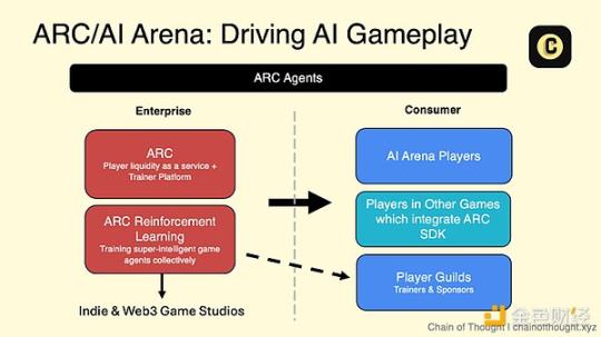 获Paradigm领投，ArenaX Labs开发的ARC代理将如何突破AI游戏现有体验？