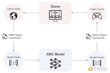 获Paradigm领投，ArenaX Labs开发的ARC代理将如何突破AI游戏现有体验？