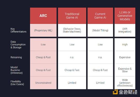 获Paradigm领投，ArenaX Labs开发的ARC代理将如何突破AI游戏现有体验？