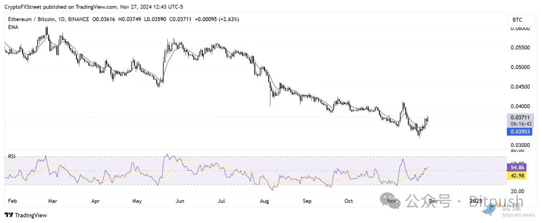 ETH强势拉升至5个月新高，山寨币真的要来了？