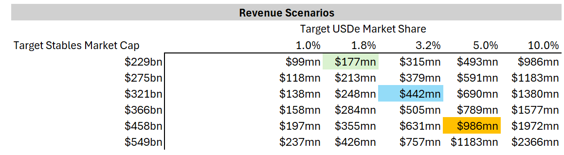 Talking about Ethena: USDe Token Economics and ENA Valuation