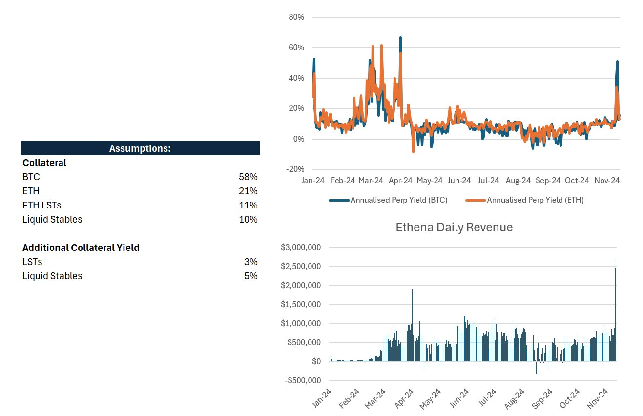 Talking about Ethena: USDe Token Economics and ENA Valuation