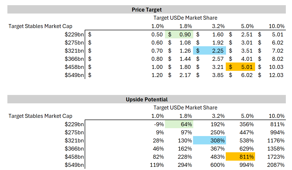 Talking about Ethena: USDe Token Economics and ENA Valuation