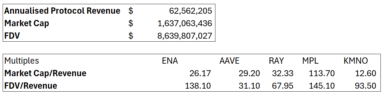 Talking about Ethena: USDe Token Economics and ENA Valuation