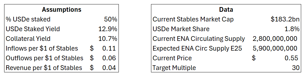 Talking about Ethena: USDe Token Economics and ENA Valuation