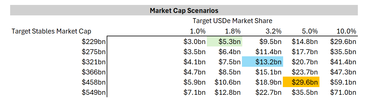 Talking about Ethena: USDe Token Economics and ENA Valuation