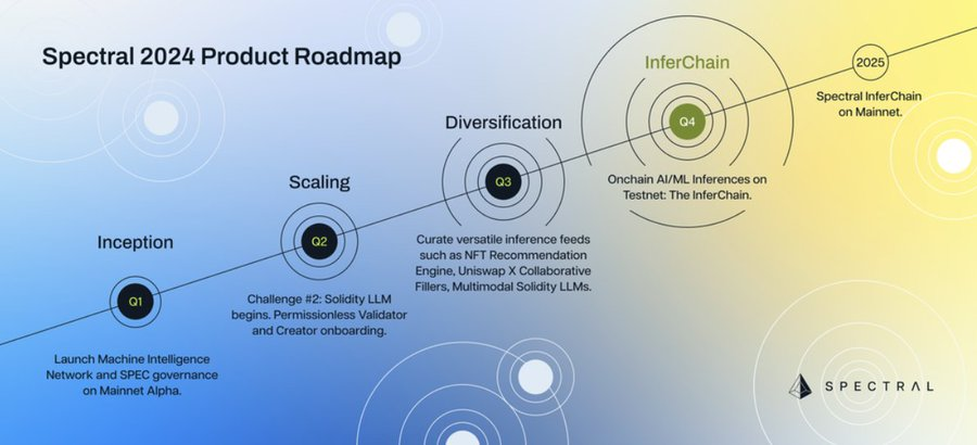 解读Spectral（$SPEC）：释放链上AI Agent的潜力 