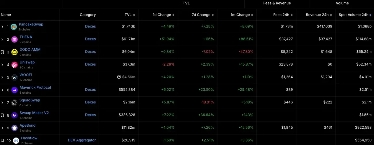 资金开始涌入，BNB Chain还有哪些值得关注的项目和Meme币？