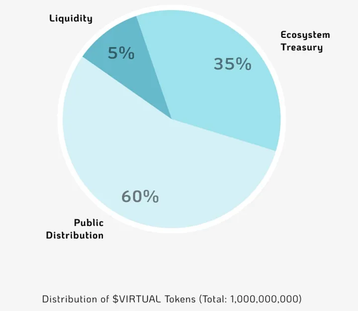 详解价值10亿美金的Virtuals协议：“Pump.fun”和AI Agent的结合