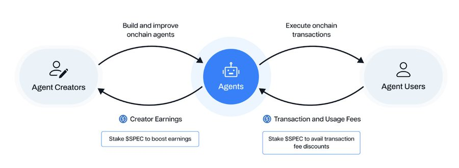 解读Spectral（$SPEC）：释放链上AI Agent的潜力 