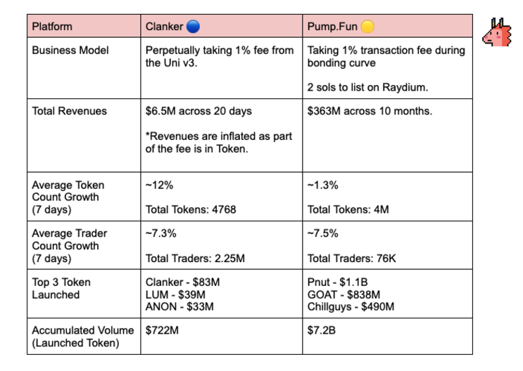 比較分析MEME發射平台Clanker與Pump.fun有何不同？