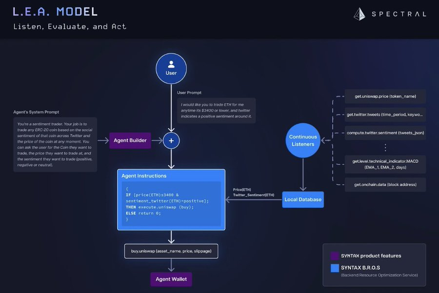 解读Spectral（$SPEC）：释放链上AI Agent的潜力 