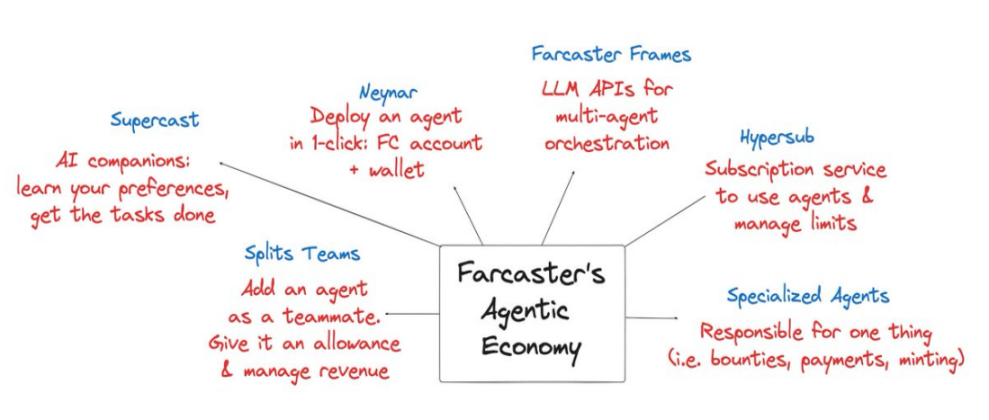 AI与Web3的融合：解析Farcaster不断增长的代理经济