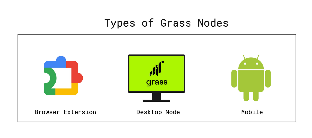 空投后震荡上行，AI与DePIN结合的网络爬虫项目Grass有何特性