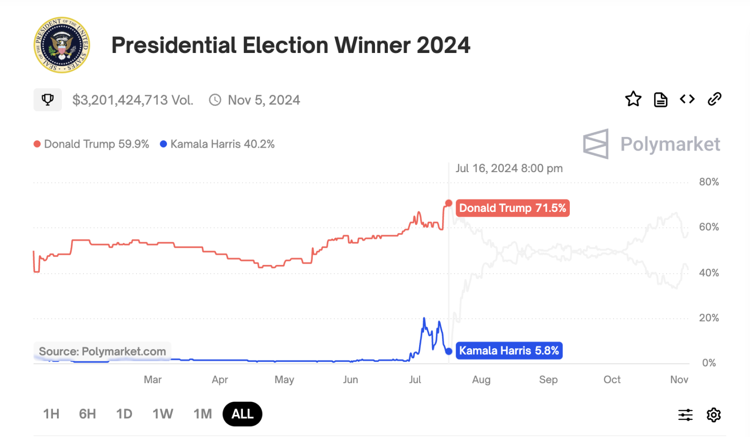 GCR時隔半年再次回歸，複盤其下注Trump 3年賺7倍的交易邏輯