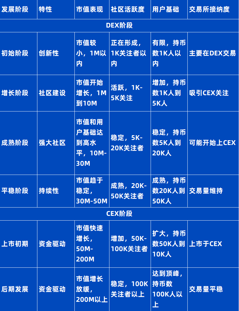 VC視角看待Memecoin熱潮：投資新戰場還是流動性退出陷阱？