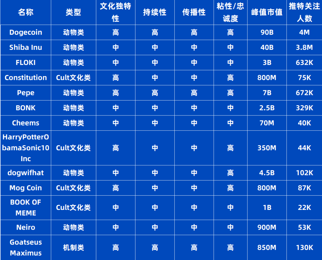 VC視角看待Memecoin熱潮：投資新戰場還是流動性退出陷阱？