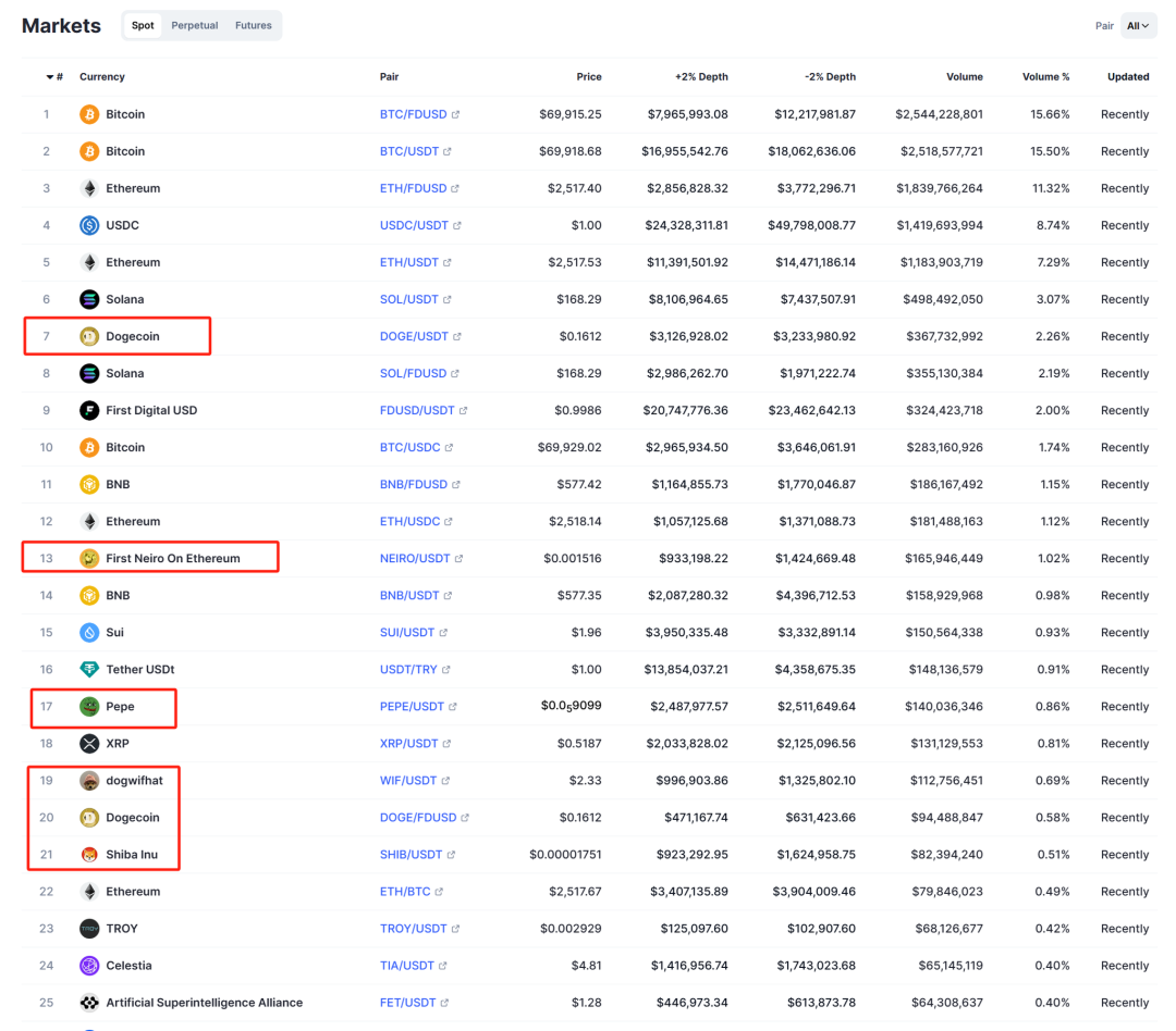 VC視角看待Memecoin熱潮：投資新戰場還是流動性退出陷阱？