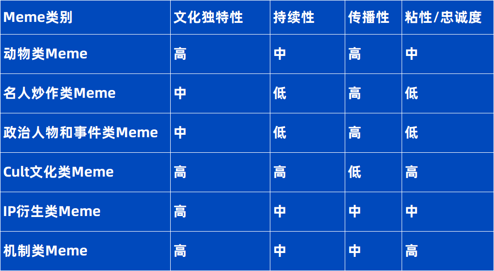 VC視角看待Memecoin熱潮：投資新戰場還是流動性退出陷阱？