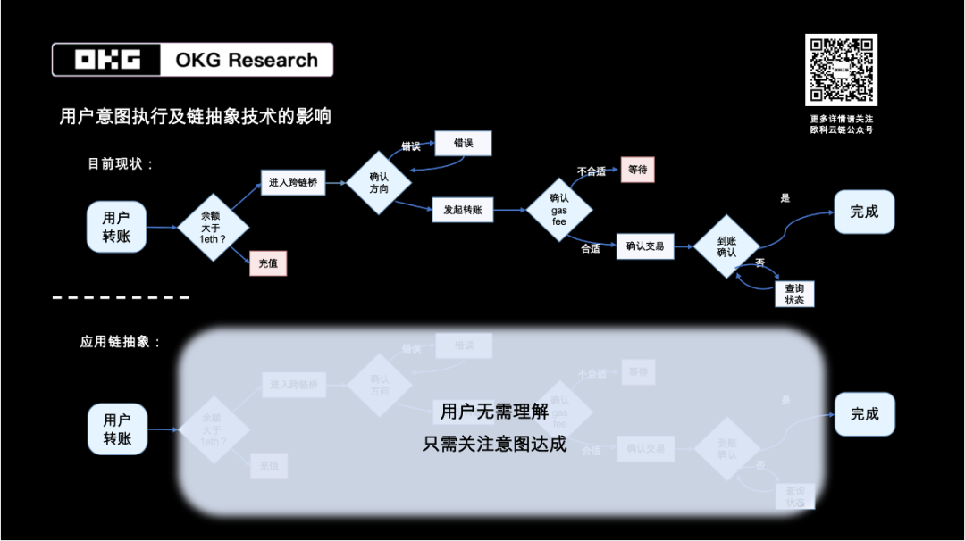 OKG Research：使用者意圖如何驅動Web3應用變革？