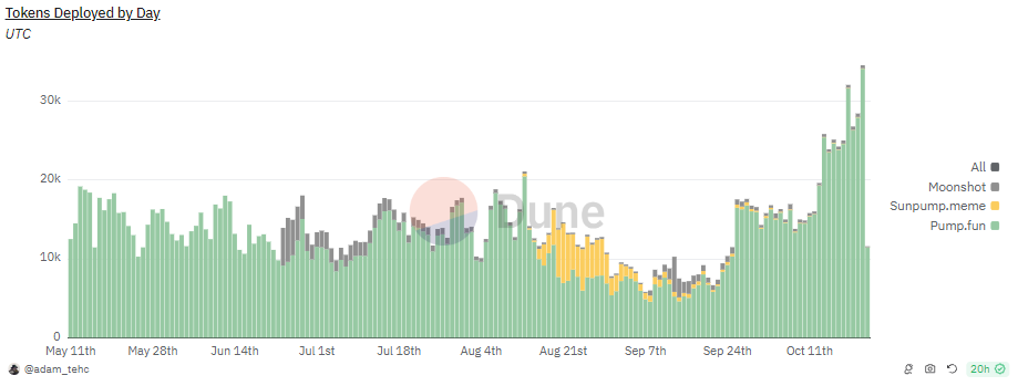 VC視角看待Memecoin熱潮：投資新戰場還是流動性退出陷阱？