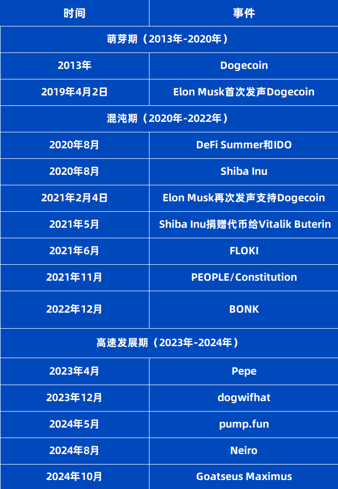 VC視角看待Memecoin熱潮：投資新戰場還是流動性退出陷阱？