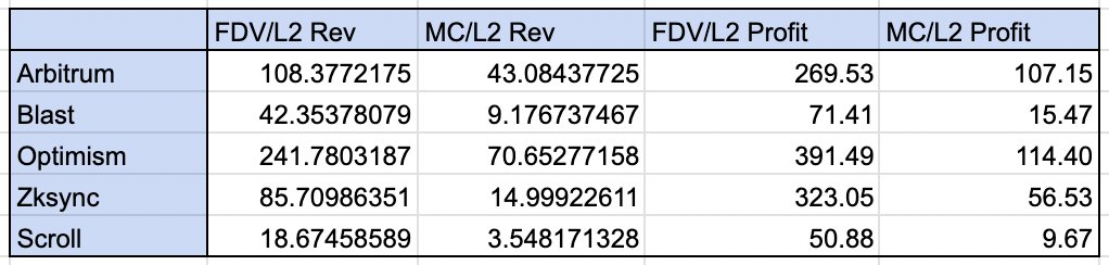 关于公链估值的新思考：L1溢价存疑，ETH 主权地位受质疑