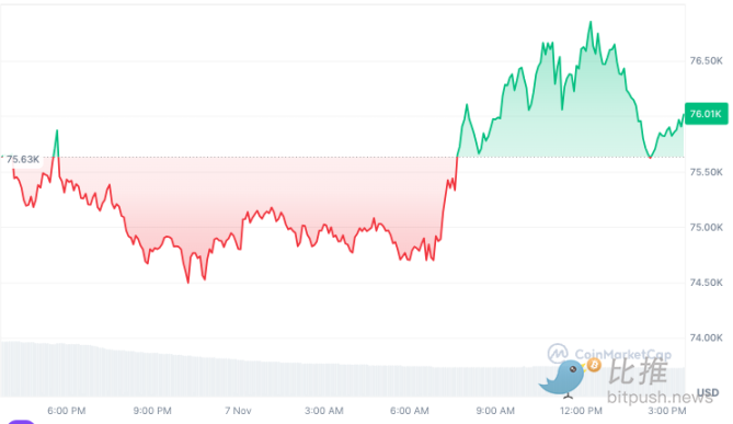 美联储如期降息，BTC一度逼近7.7万美元
